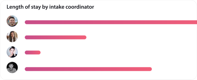 A graph example of a length of stay by intake coordinator.