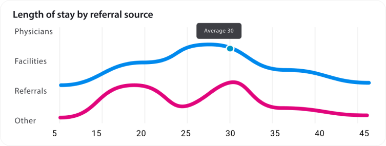 A graph example of a length of stay by referral sources.